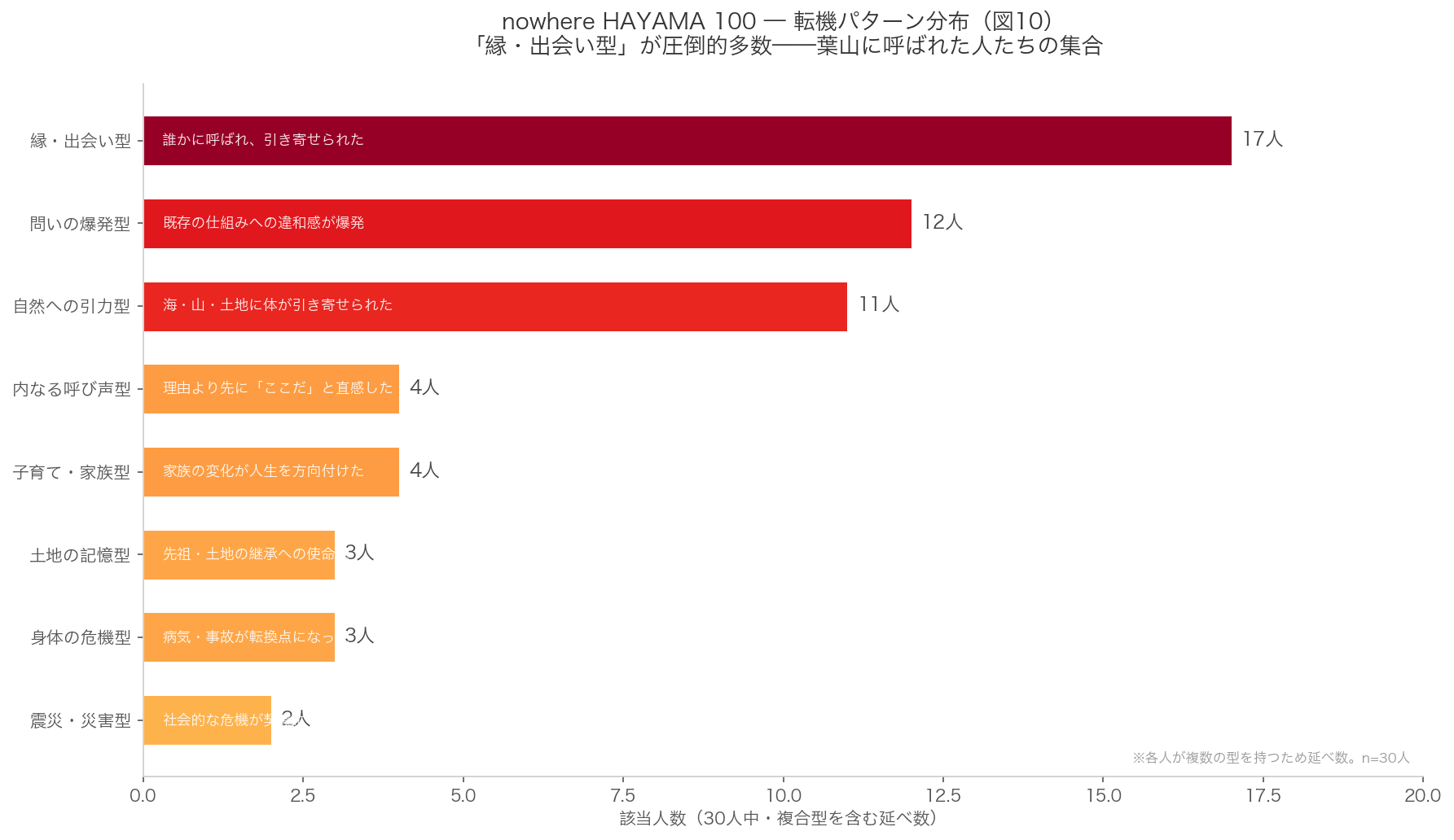 転機パターン分布