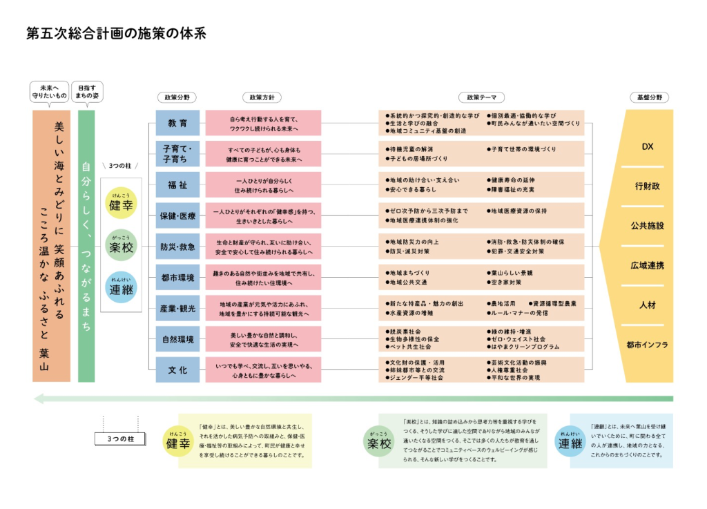第五次総合計画の施策の体系